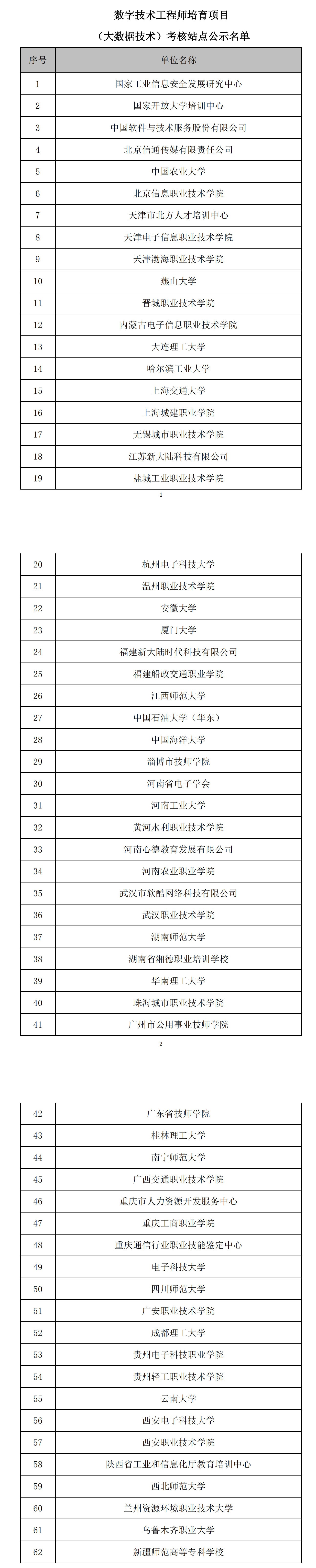 数字技术工程师培育项目（大数据技术）考核站点公示名单_00.jpg
