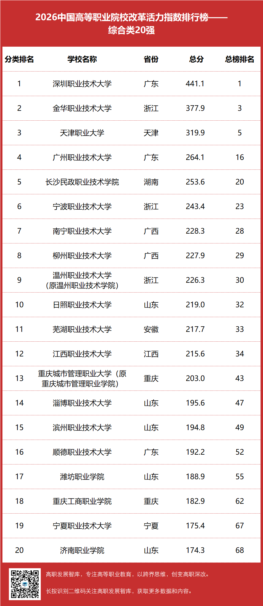 高职发展智库