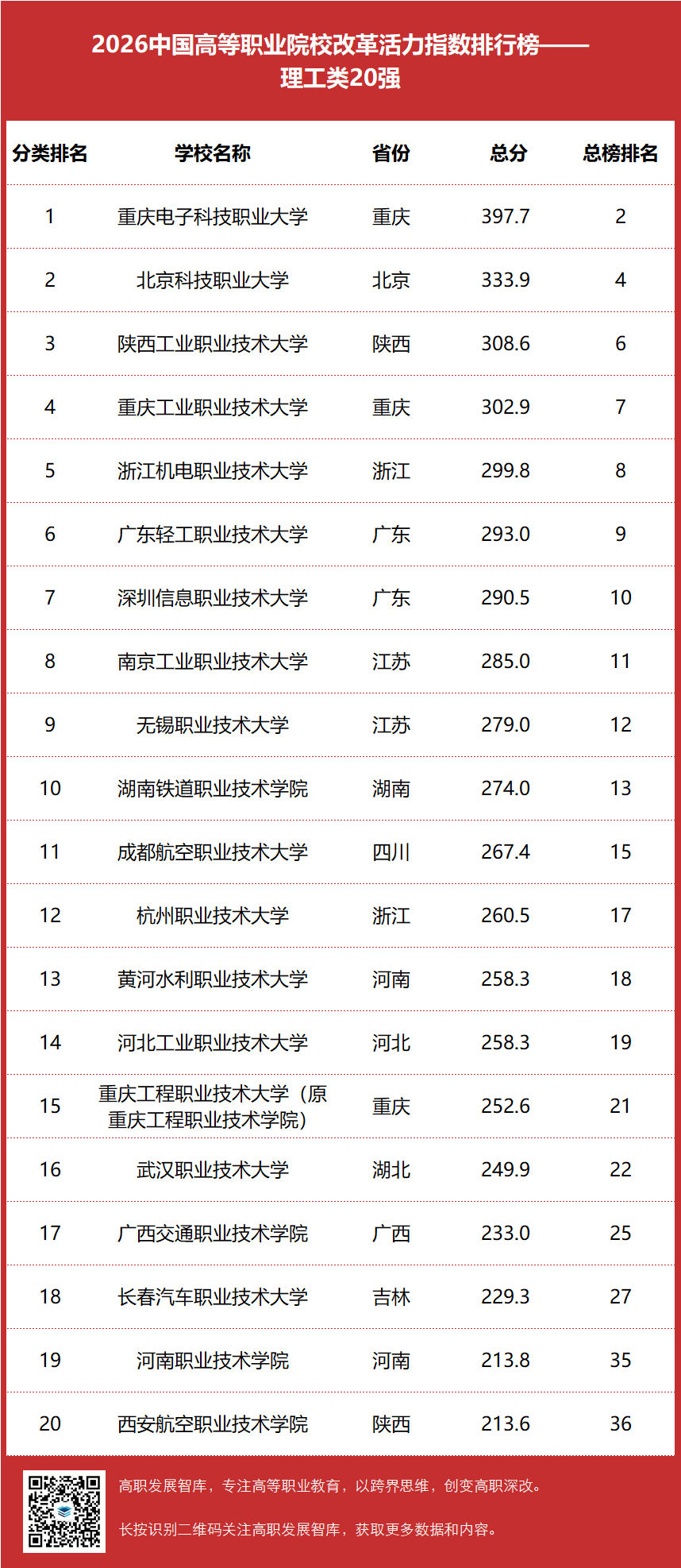 高职发展智库